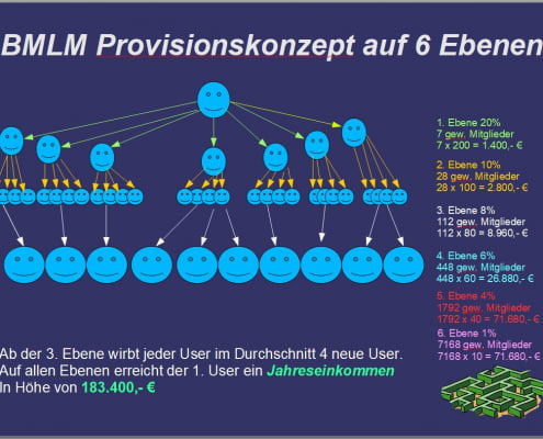 BMLM Provisionsmodell